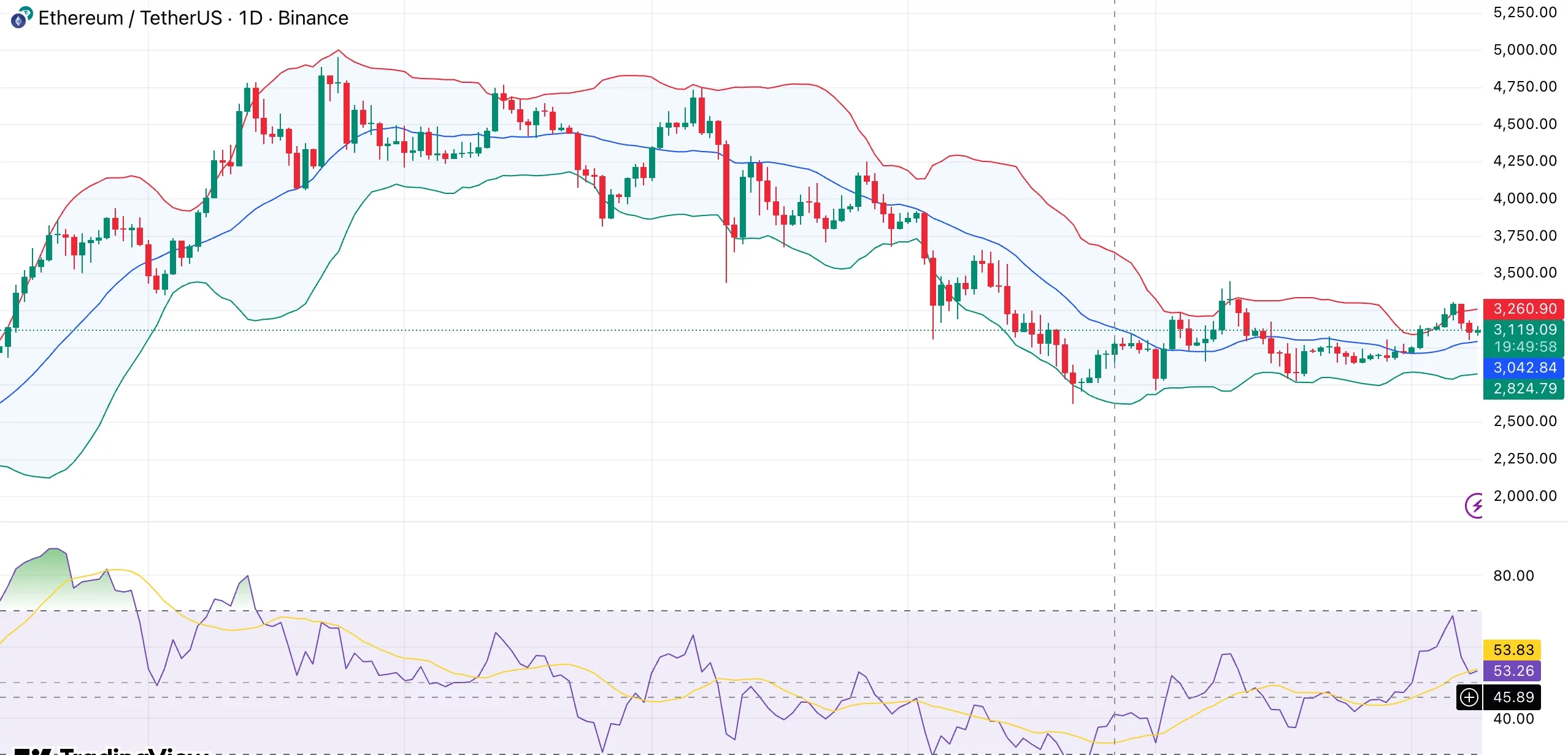 El precio de Ethereum no logra recuperar la resistencia de $3,300 mientras Coinbase Premium alcanza el mínimo de 10 meses - 1