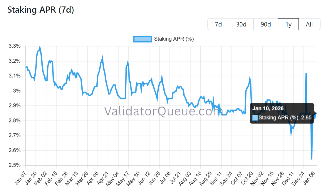 APR de apuesta de Ethereum.