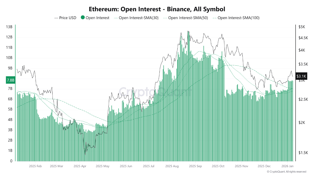 Interés abierto de Ethereum | Fuente: CriptoQuant