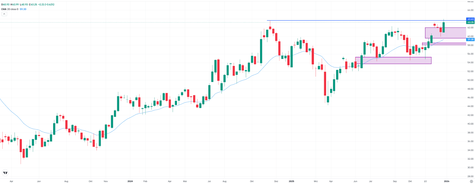 ETF de SPDR S&P Bank, gráfico semanal
