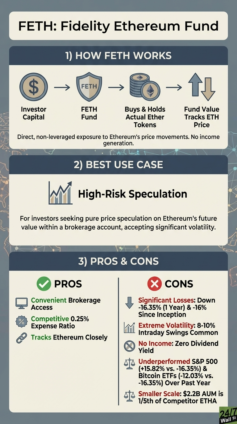 Infografía titulada 'FETH: Fidelity Ethereum Fund'. La sección 1, 'Cómo funciona FETH', muestra el flujo del capital inversor al fondo FETH, que compra y mantiene tokens Ether reales, lo que genera un valor del fondo que rastrea el precio de ETH. Indica exposición directa sin apalancamiento y sin generación de ingresos. La sección 2, 'Mejor caso de uso', la identifica como 'Especulación de alto riesgo' para la especulación pura de precios con una volatilidad significativa. La Sección 3, 'Pros y contras', enumera tres ventajas: acceso conveniente a la intermediación, índice de gastos competitivo del 0,25% y sigue de cerca a Ethereum. Cita cinco desventajas: pérdidas significativas (-16,35% menos en el año y hasta la fecha), volatilidad extrema (oscilación intradía típica de 8-10%), falta de ingresos (rendimiento de dividendos cero), S&P 500 pobre (+15,82% vs -16,35% vs -16,35%) y ETF de Bitcoin del 1% (-12% vs -16,35%). durante el año pasado y un volumen menor ($2.2 mil millones de AUM, 1/5 de la ETHA competitiva).