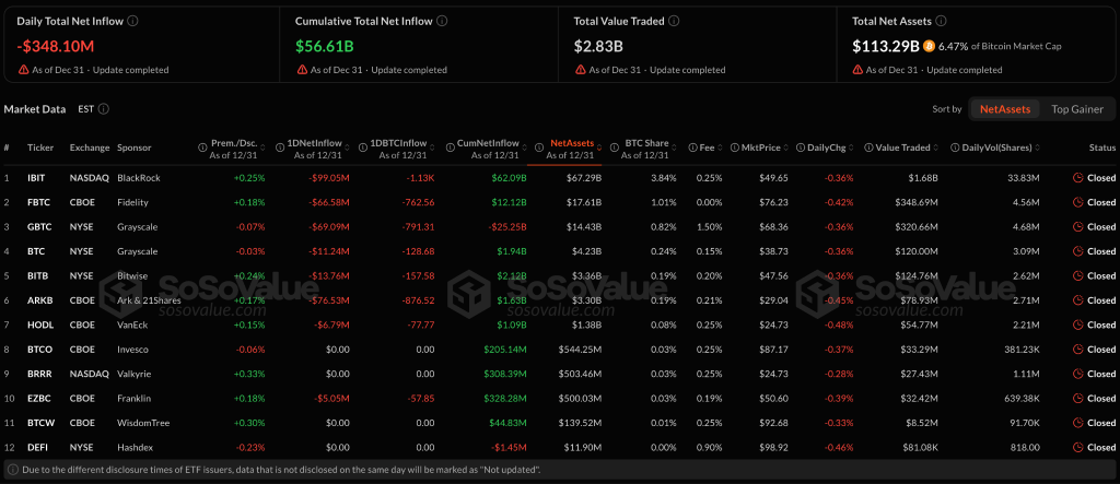 ETF de Bitcoin 2025 - ETF de Bitcoin SosoValue