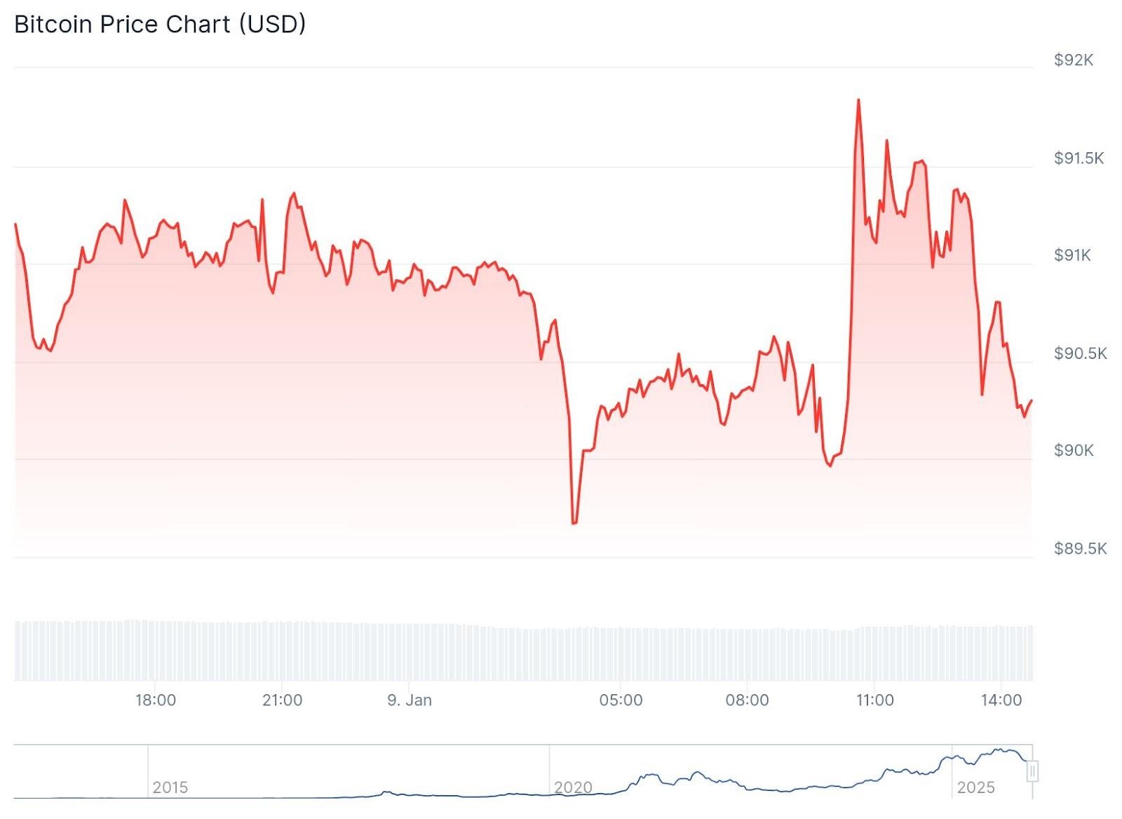 gráfico BTC