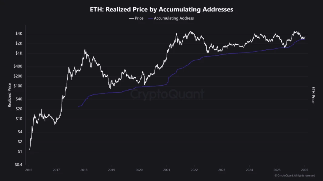 Precio realizado por Ethereum acumulando direcciones | Fuente: CriptoQuant 