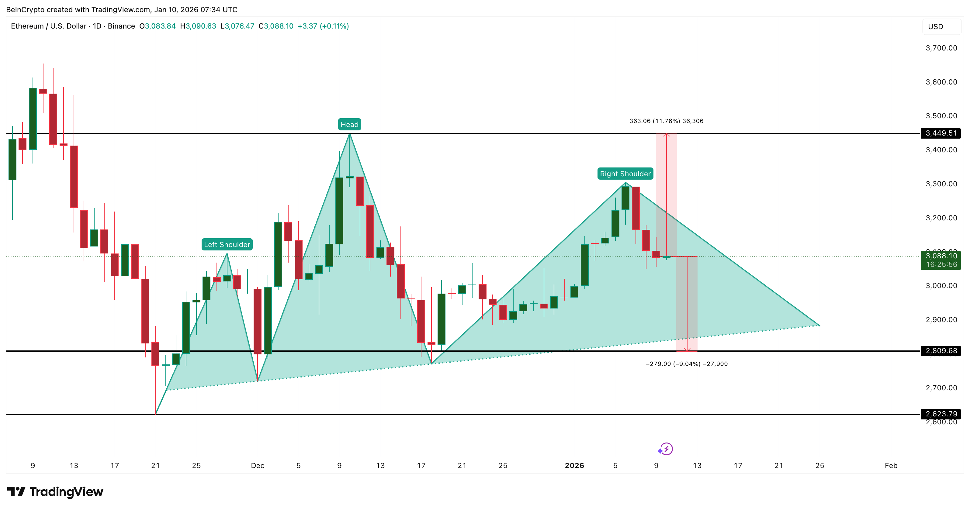 ETH bajista