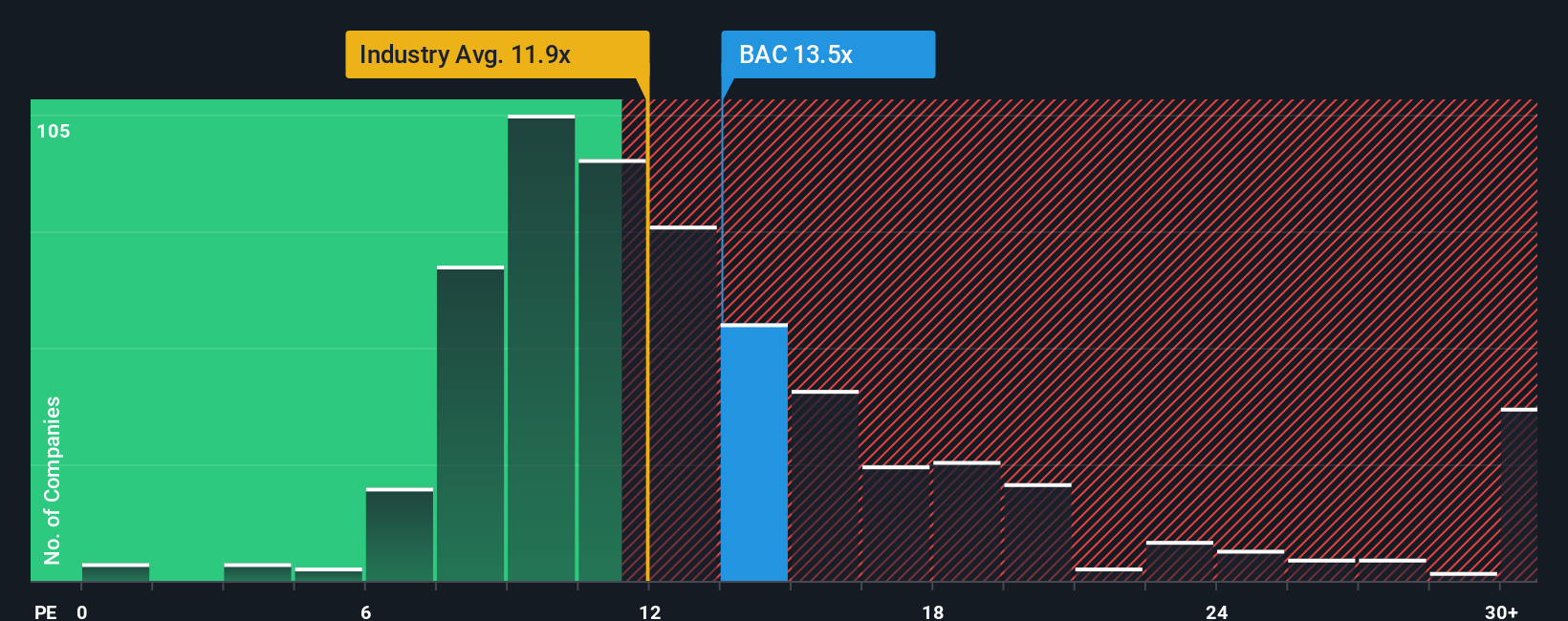 Bolsa de Nueva York: Relación P/E BAC febrero de 2026