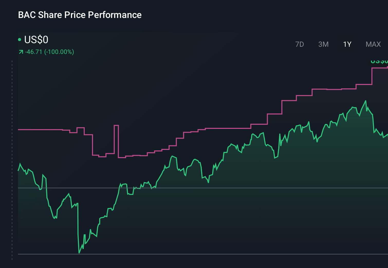 NYSE: Gráfico de precios de acciones de 1 año de BAC