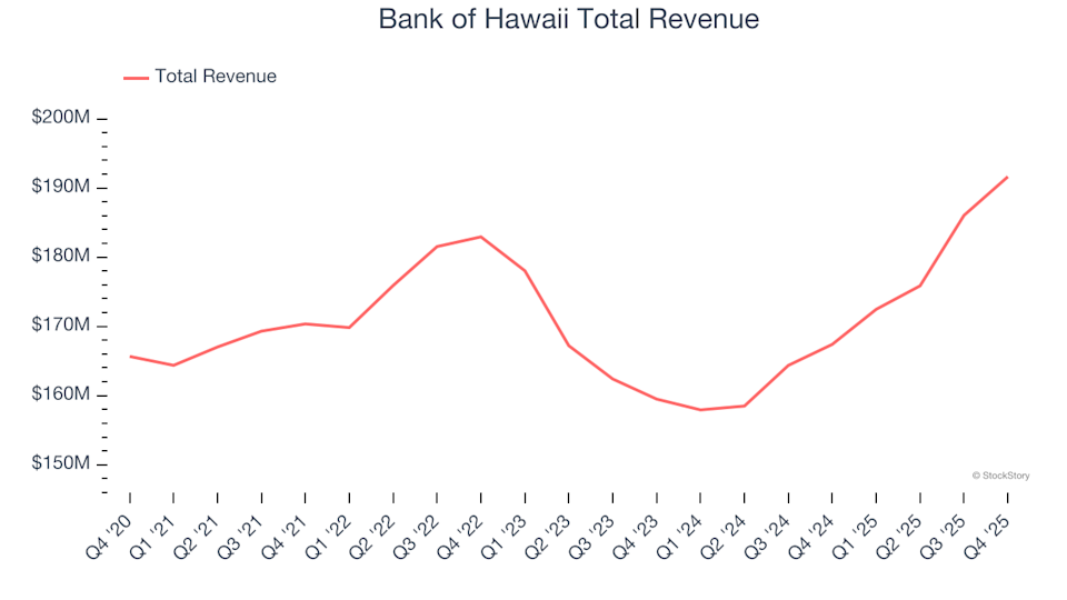 Ingresos totales del Banco de Hawaii