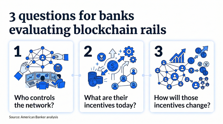 Infografía: 3 preguntas para bancos que evalúan rieles blockchain.