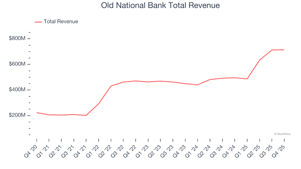 Ingresos totales del antiguo banco nacional