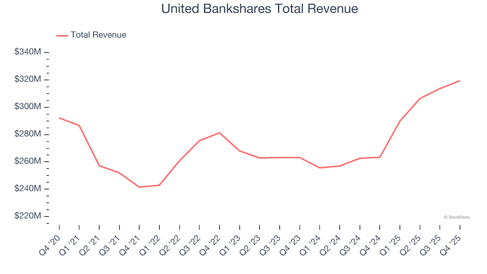 Ingresos totales de United Bankshares