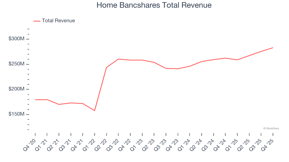 Inicio Bancshares Ingresos Totales