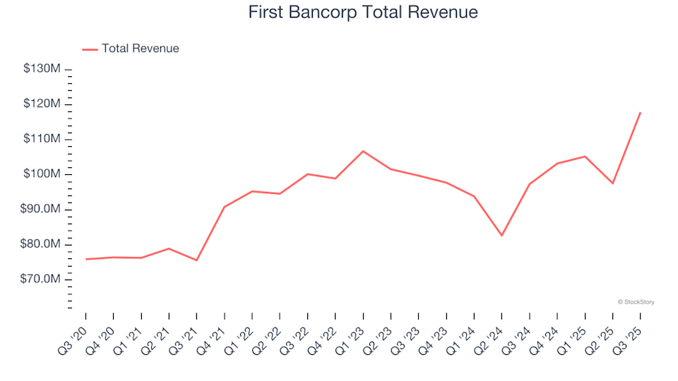 Ingresos totales de First Bancorp