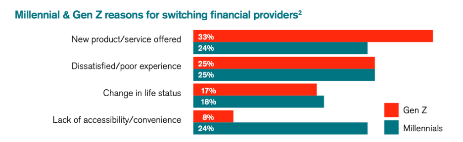 Un gráfico que muestra las razones por las que la Generación Z y los Millennials están cambiando de proveedor de servicios financieros.
