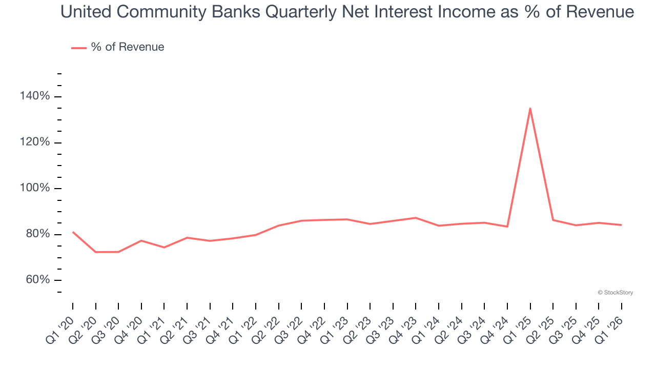Ingresos netos trimestrales por intereses de United Community Banks como porcentaje de los ingresos