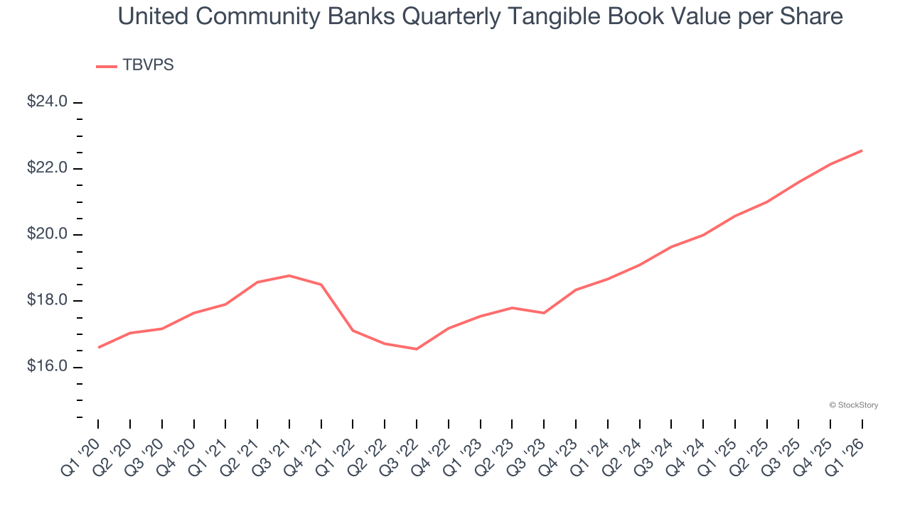 Valor contable por acción Valor contable trimestral de United Community Banks