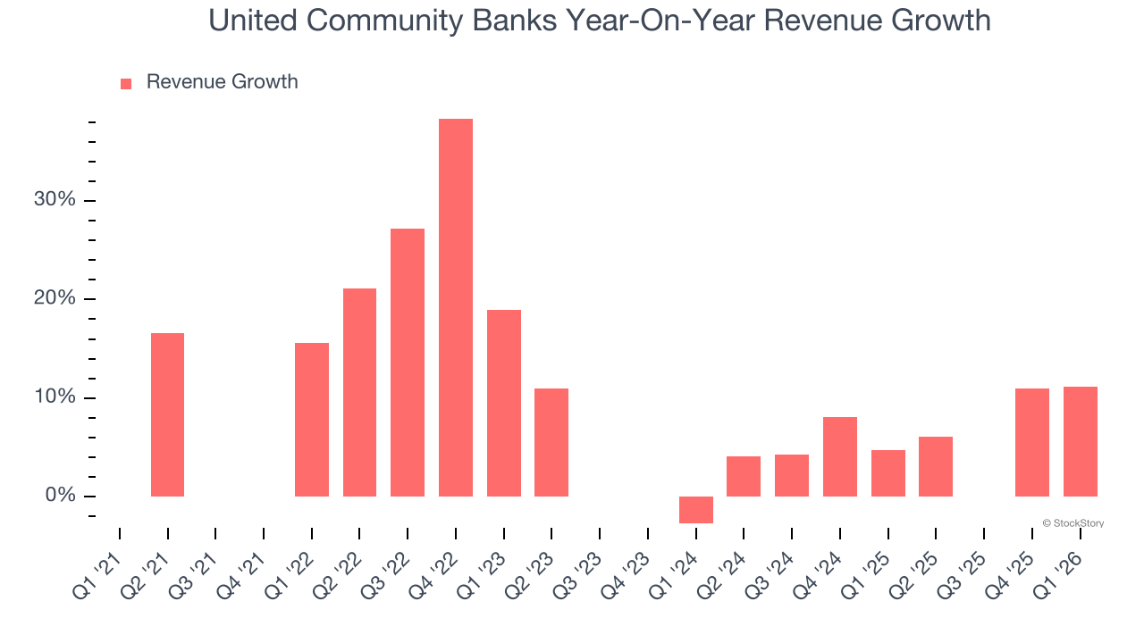 Crecimiento anual de ingresos de United Community Banks