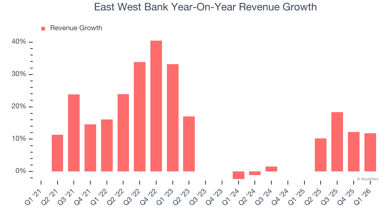 East West Bank Crecimiento anual de ingresos