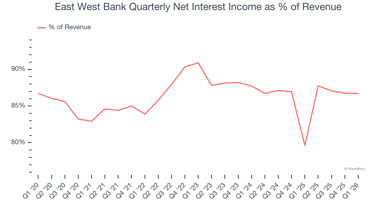 Ingresos trimestrales netos por intereses de East West Bank como porcentaje de los ingresos
