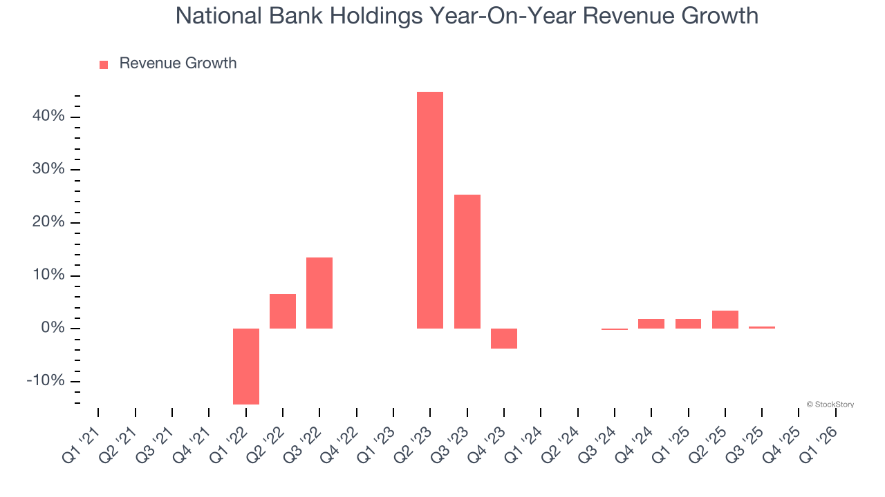 Crecimiento anual de los ingresos del holding del Banco Nacional