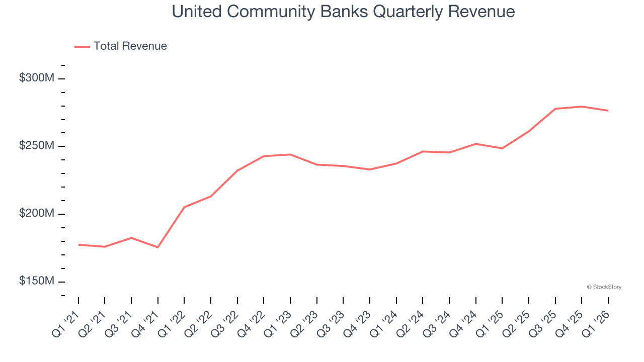Ingresos trimestrales de United Community Banks