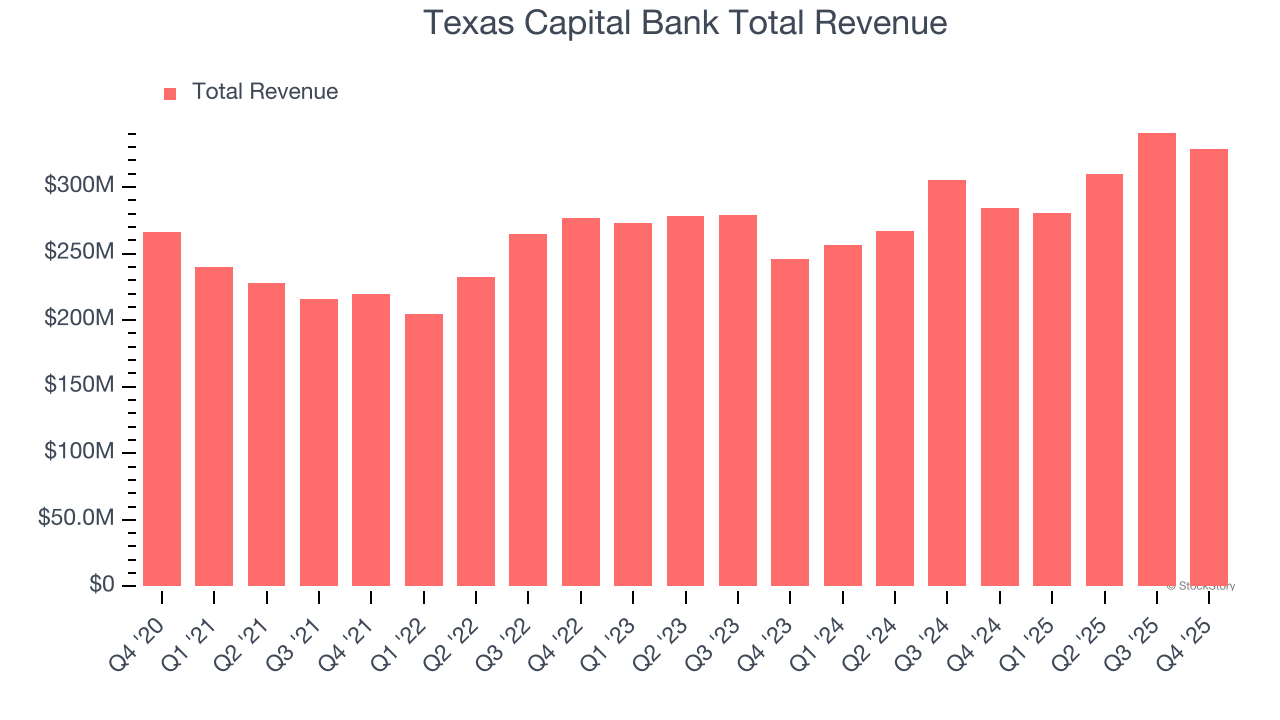 Ingresos totales de Texas Capital Bank