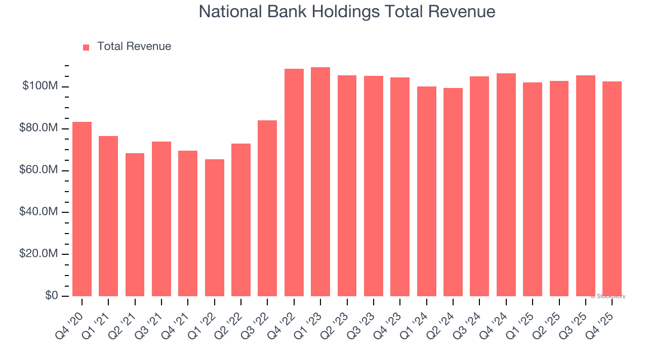 Tenencias del Banco Nacional Ingresos totales