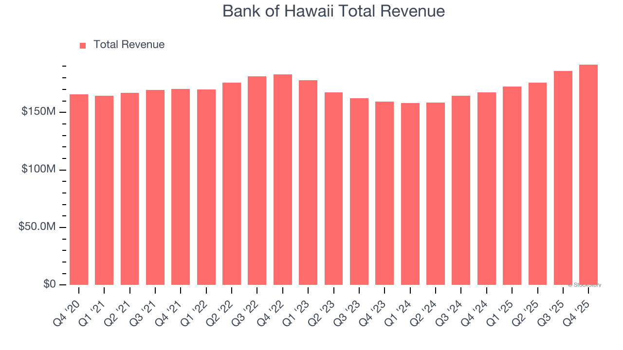 Ingresos totales del Banco de Hawaii