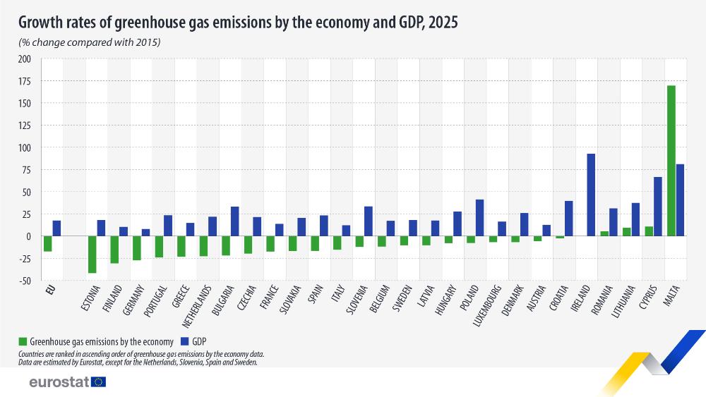 Tasas de crecimiento de las emisiones de gases de efecto invernadero por economía y PIB, 2025 (variación porcentual respecto a 2015). Cuadro. Vea el enlace al conjunto de datos completo a continuación.