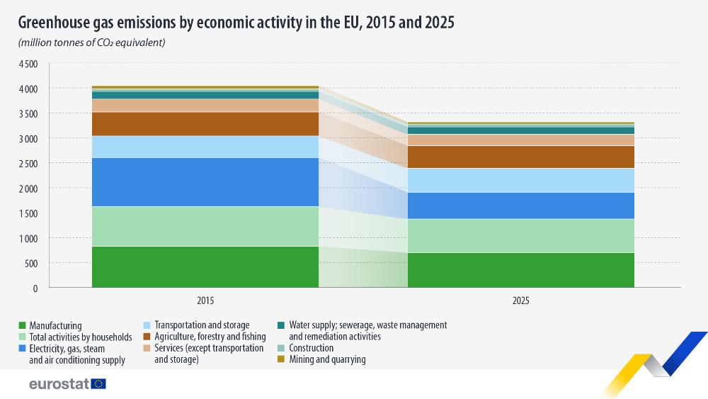 Emisiones de gases de efecto invernadero por actividad económica en la UE, 2015 y 2025 (millones de toneladas de CO2 equivalente). Cuadro. Vea el enlace al conjunto de datos completo a continuación,
